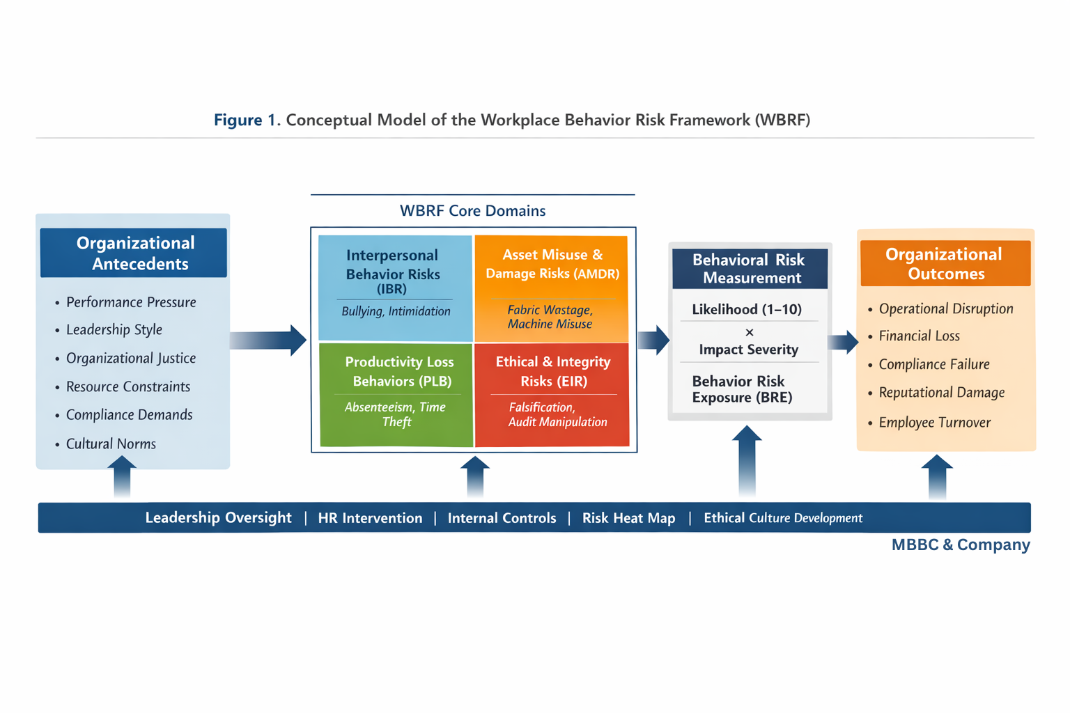 Workplace Behavior Risk Framework – TWA