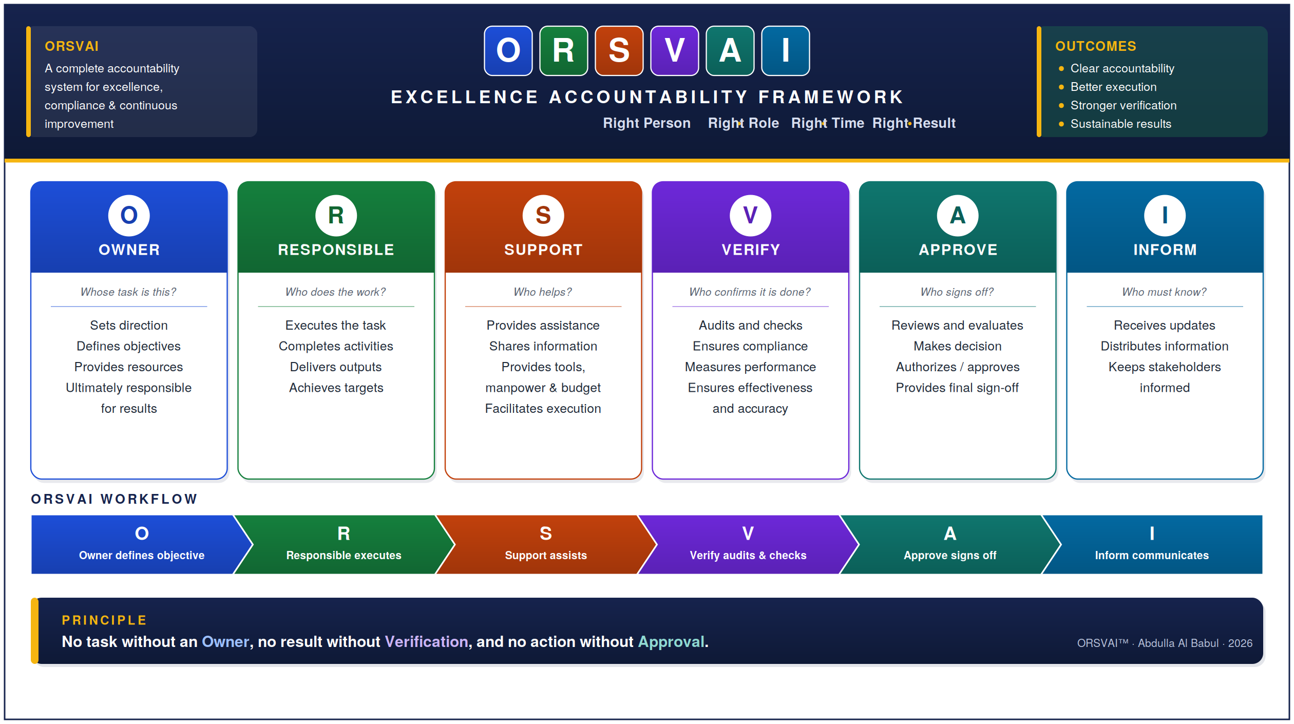 The ORSVAI Excellence Accountability Framework — six roles (Owner, Responsible, Support, Verify, Approve, Inform), the O-to-I workflow chain, and the governing principle: no task without an Owner, no result without Verification, no action without Approval.