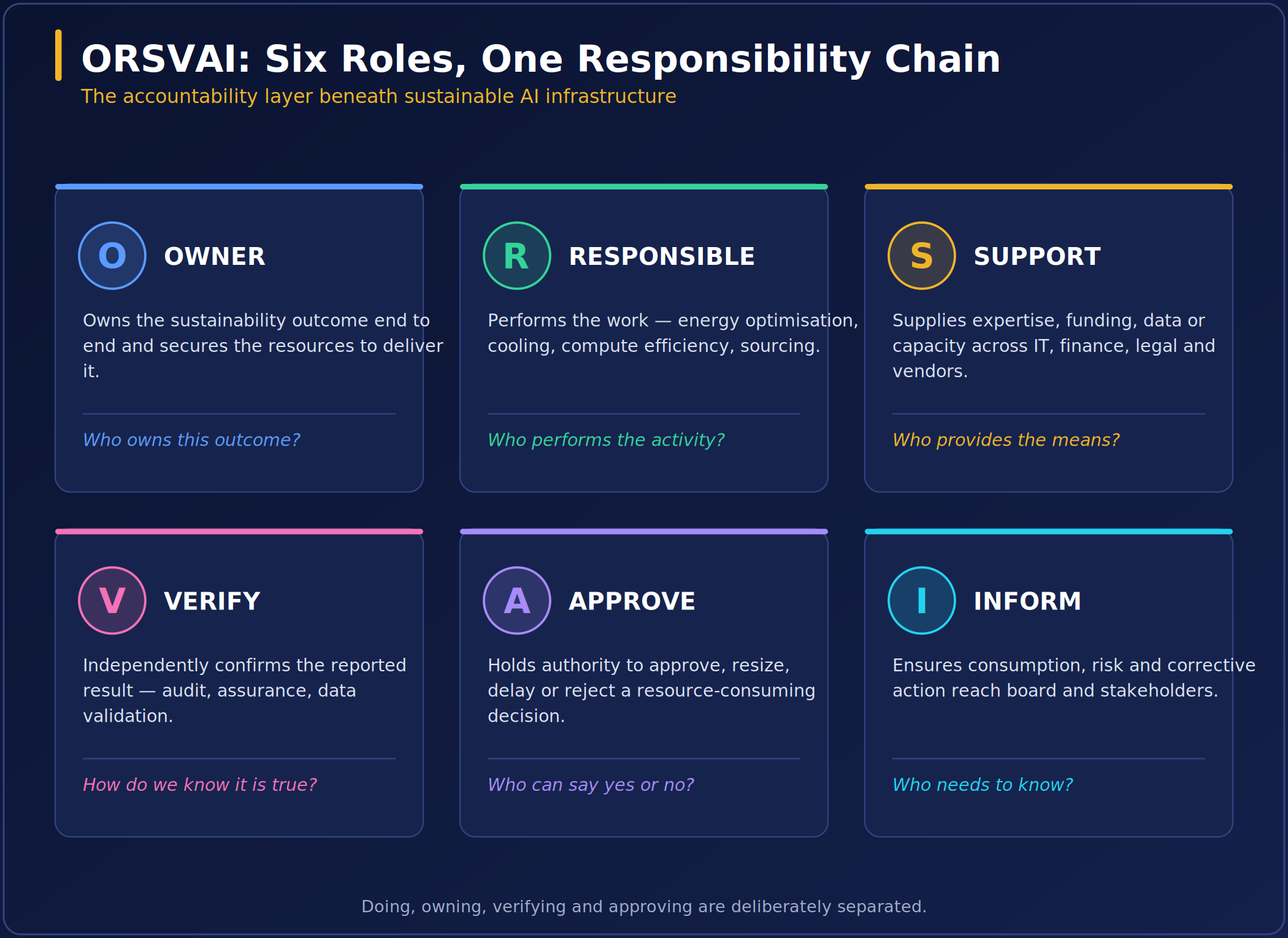 The six ORSVAI roles — Owner, Responsible, Support, Verify, Approve, Inform — each with its function and core question.
