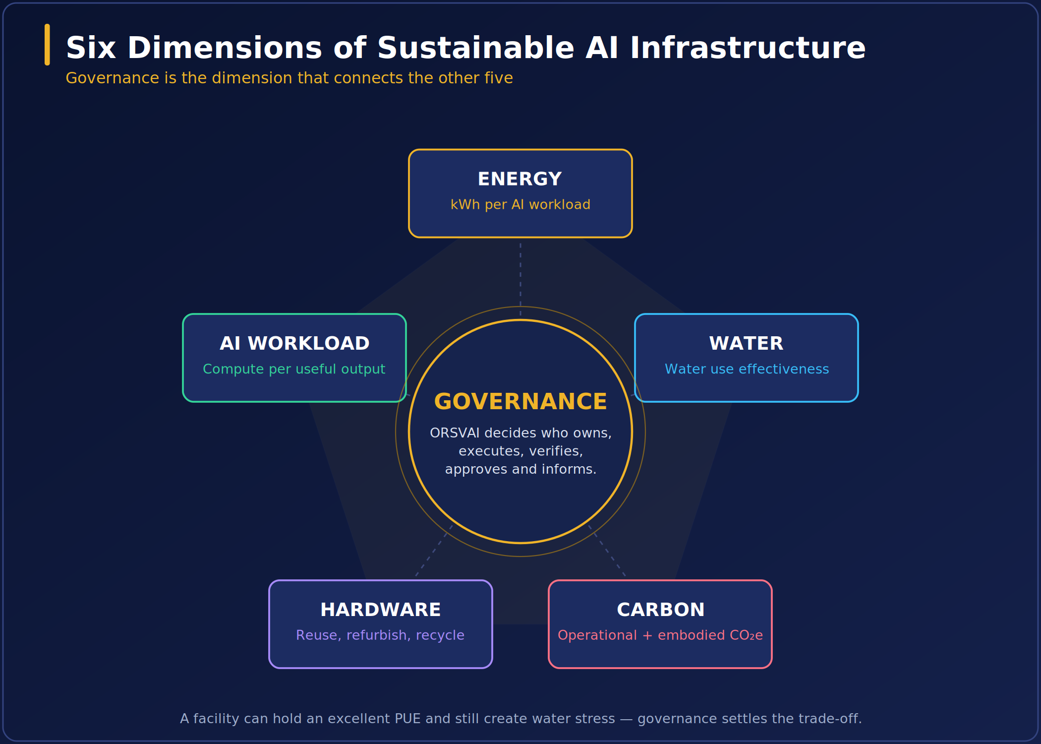 Six dimensions of sustainable AI infrastructure: energy, water, carbon, hardware and AI workload, connected by governance at the centre.