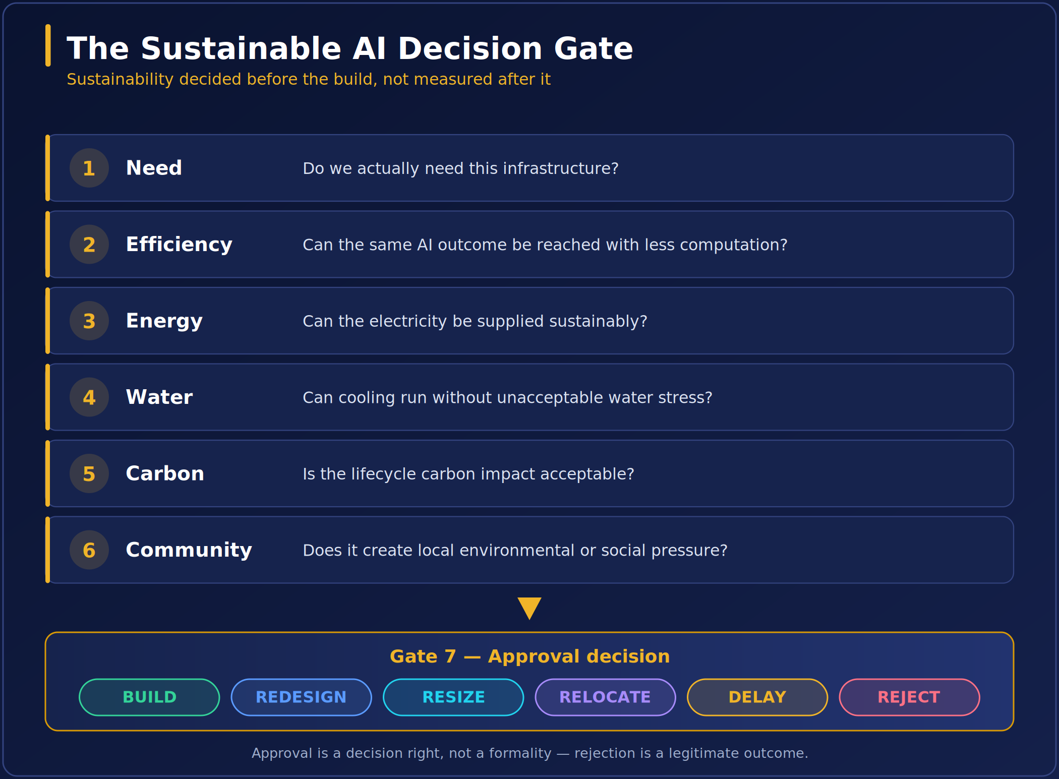 Seven-gate sustainable AI decision method: need, efficiency, energy, water, carbon and community, leading to an approval decision of build, redesign, resize, relocate, delay or reject.