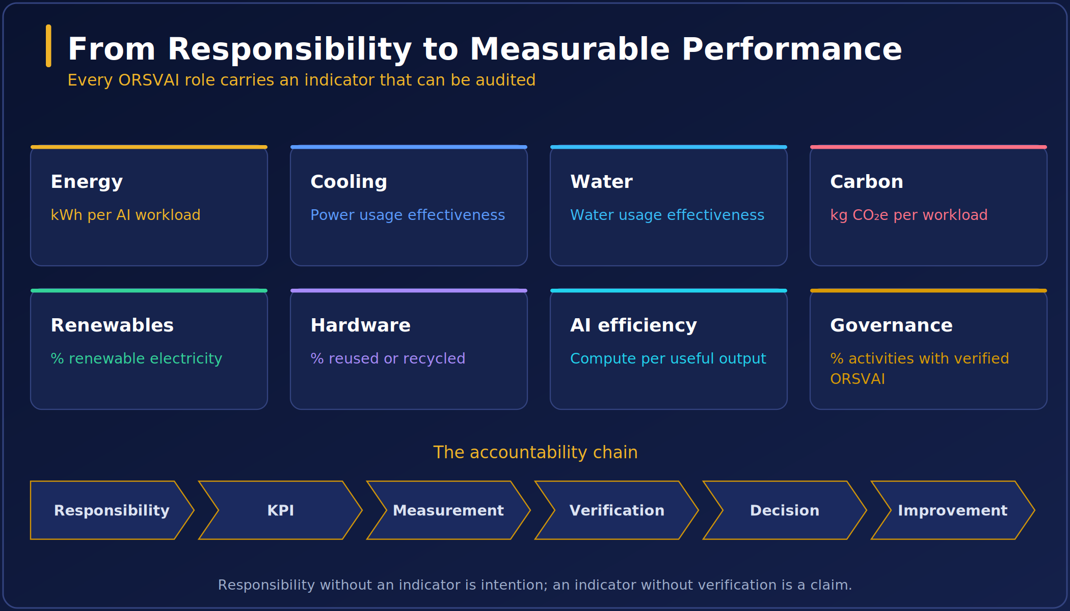 Eight sustainability indicators for AI infrastructure and the accountability chain from responsibility through KPI, measurement, verification and decision to improvement.